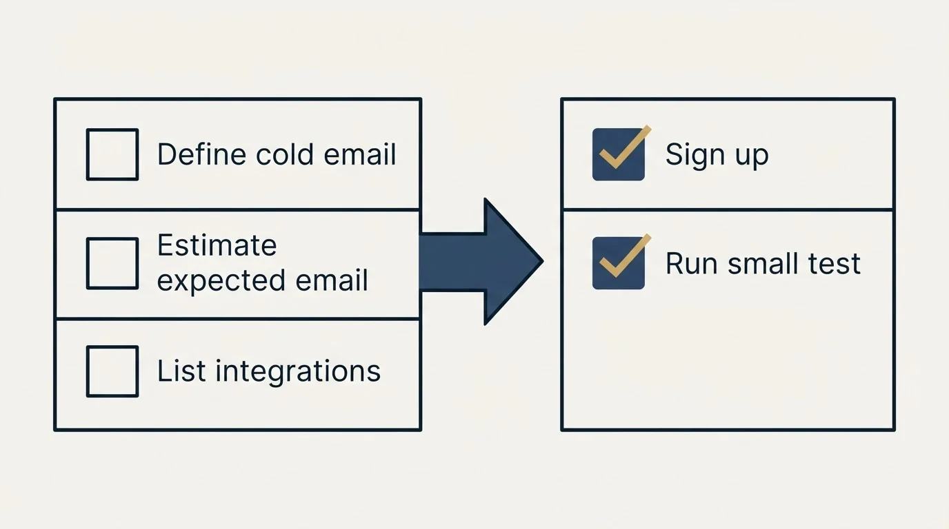 Before-and-after steps: Getting Started Checklist (Define cold email, Estimate expected email, List integrations, Sign up)