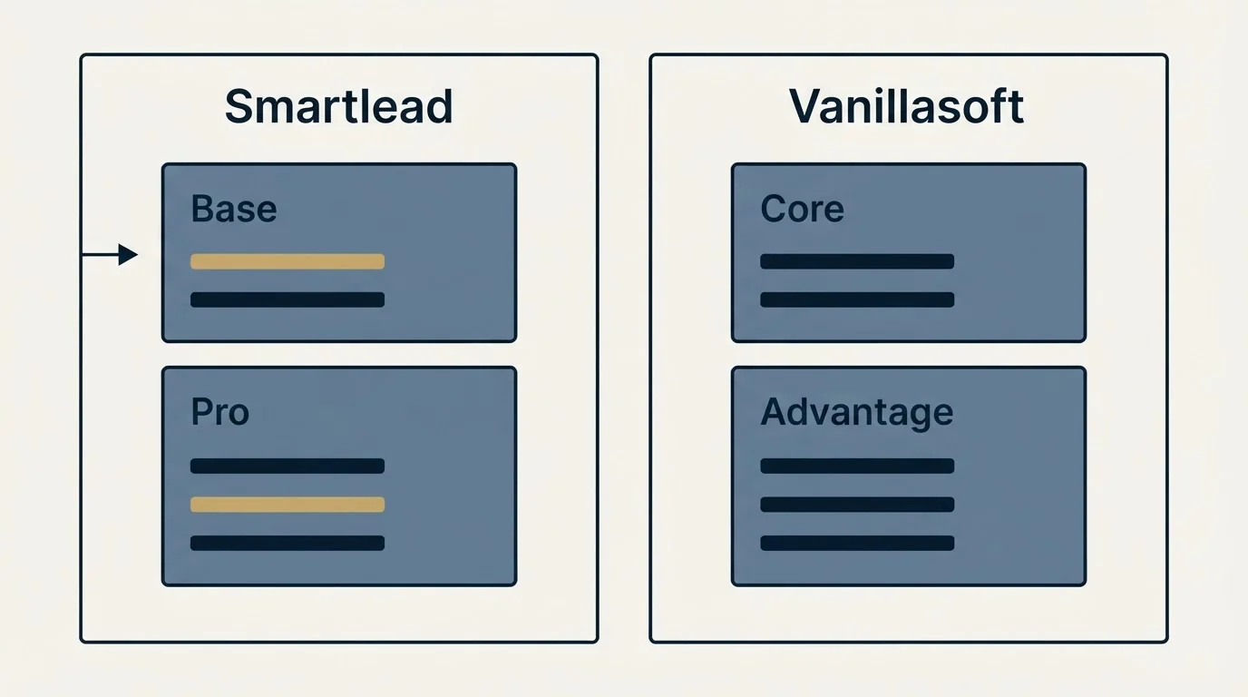 Pricing panels: Pricing Comparison (Smartlead, Vanillasoft, Base, Core)