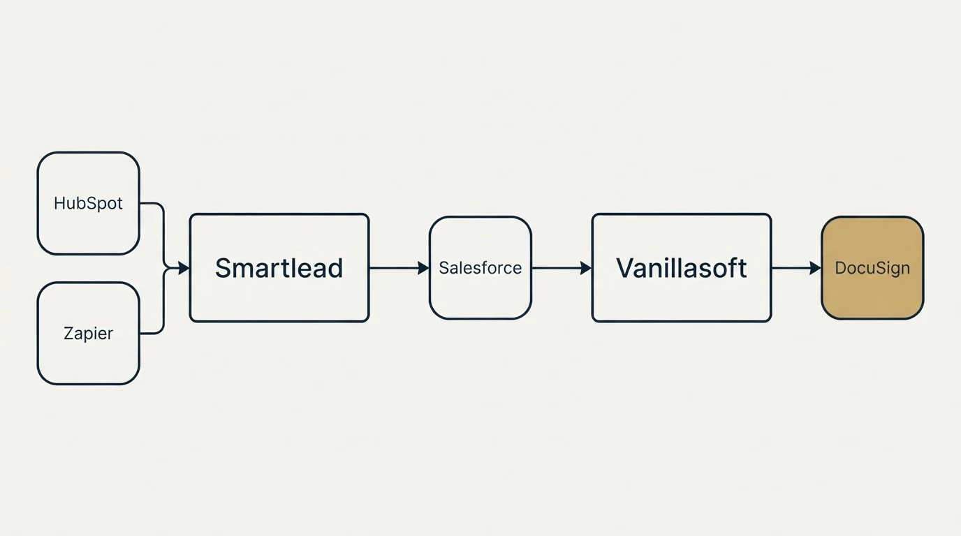 Integration schematic: Integration Ecosystem (Smartlead, Vanillasoft, Salesforce, HubSpot)