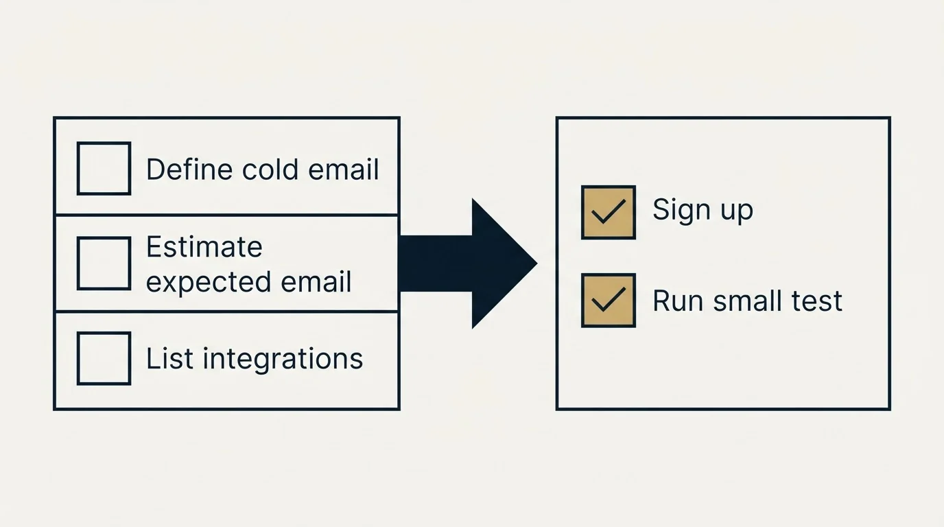 Before-and-after steps: Getting Started Checklist (Define cold email, Estimate expected email, List integrations, Sign up)