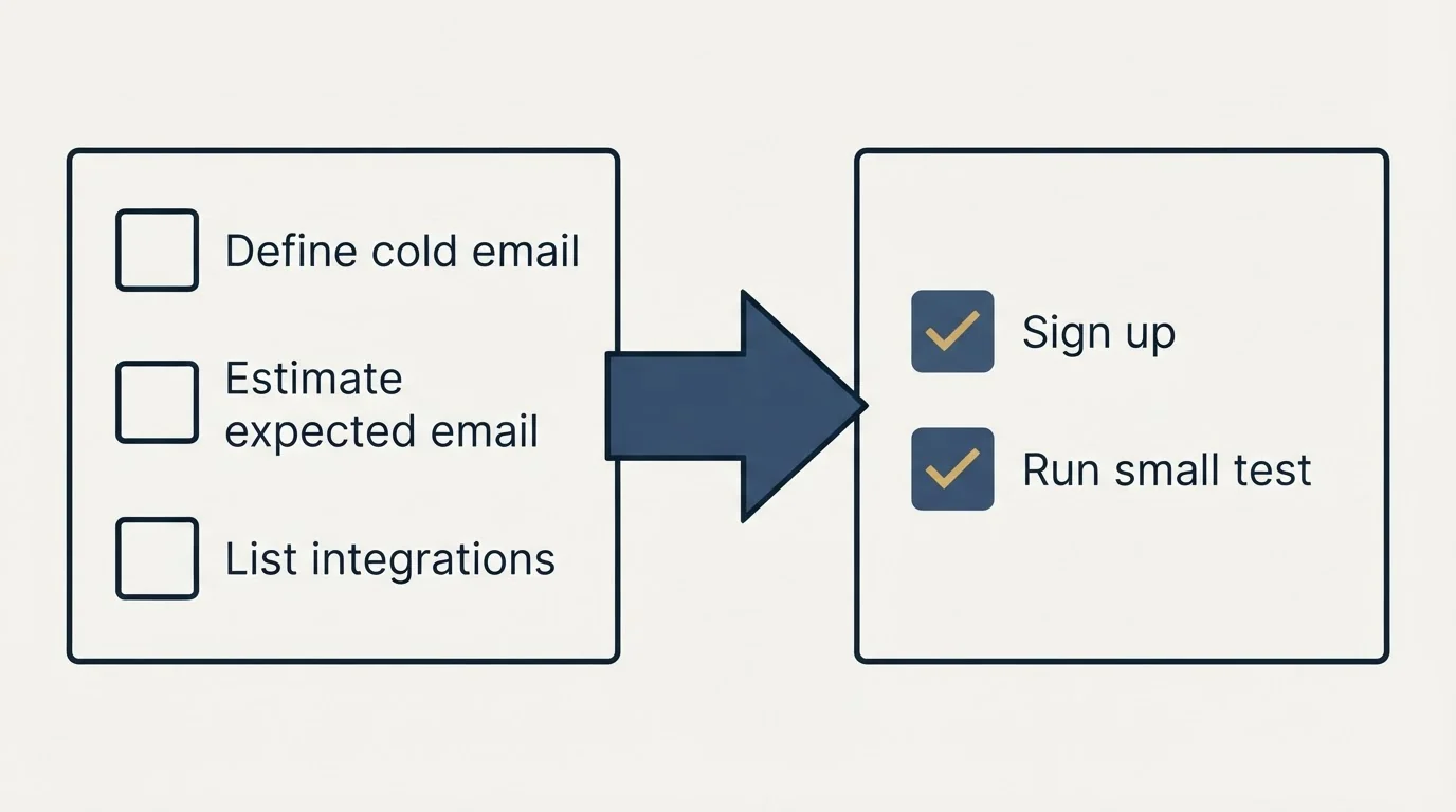 Before-and-after steps: Getting Started Checklist (Define cold email, Estimate expected email, List integrations, Sign up)