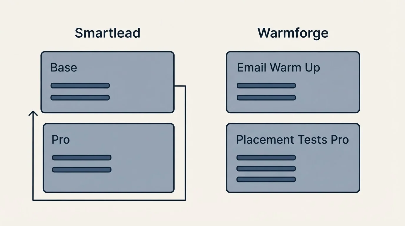 Pricing panels: Pricing Comparison (Smartlead, Warmforge, Base, Email Warm Up)