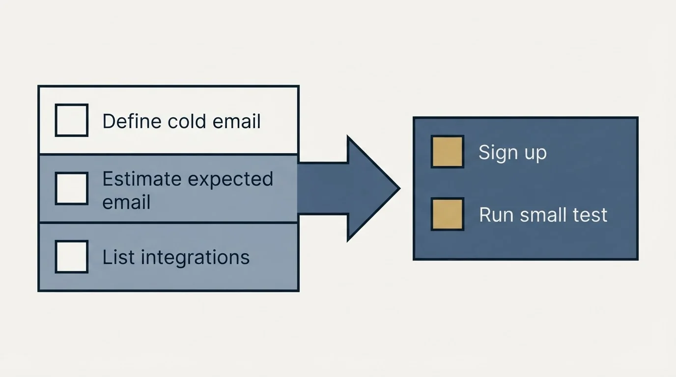 Before-and-after steps: Getting Started Checklist (Define cold email, Estimate expected email, List integrations, Sign up)