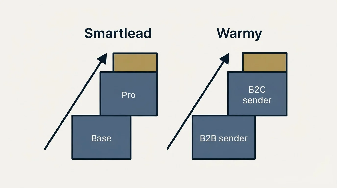 Pricing ladder: Pricing Comparison (Smartlead, Warmy, Base, B2B sender)