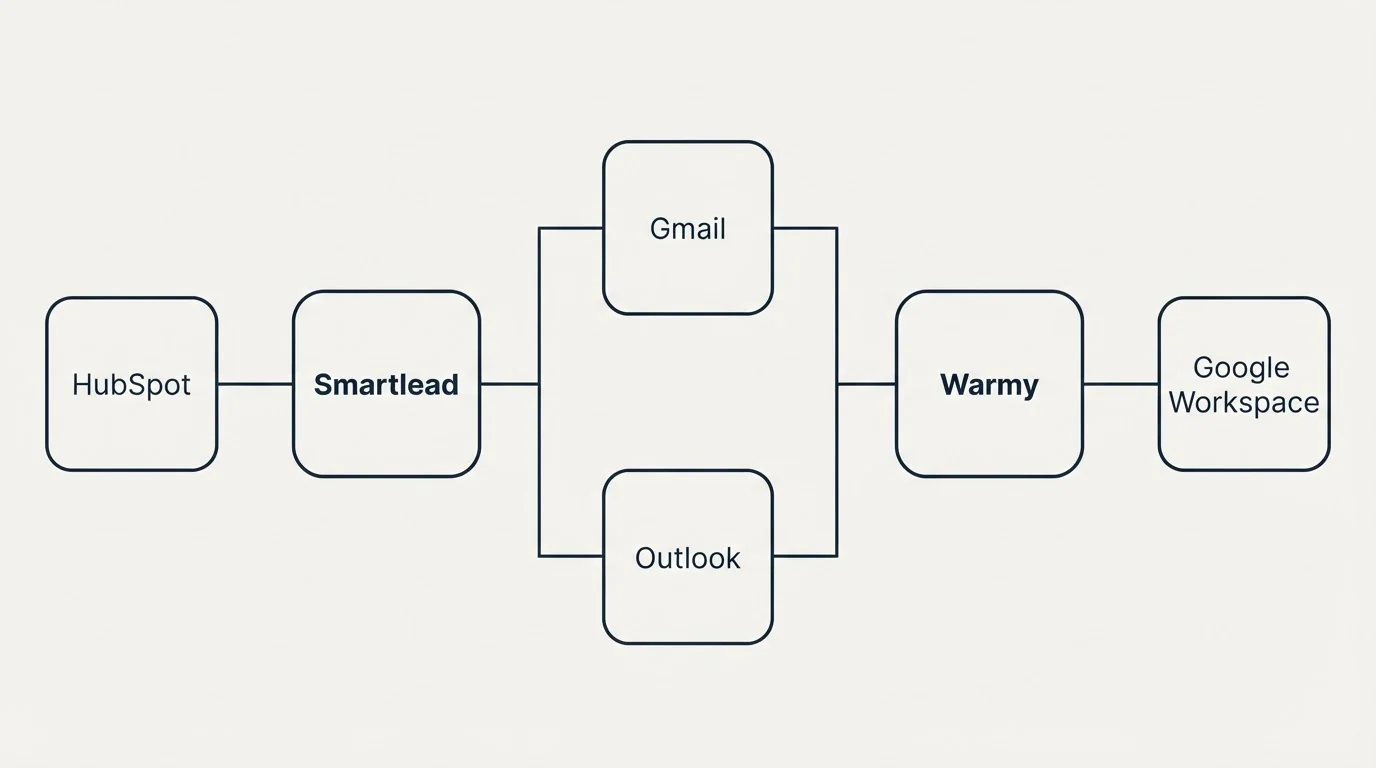 Integration flow: Integration Ecosystem (Smartlead, Warmy, Gmail, Outlook)