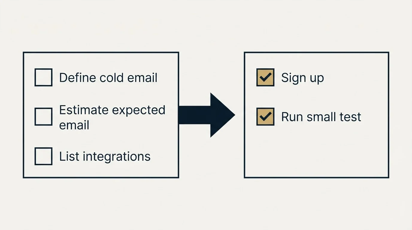 Before-and-after steps: Getting Started Checklist (Define cold email, Estimate expected email, List integrations, Sign up)
