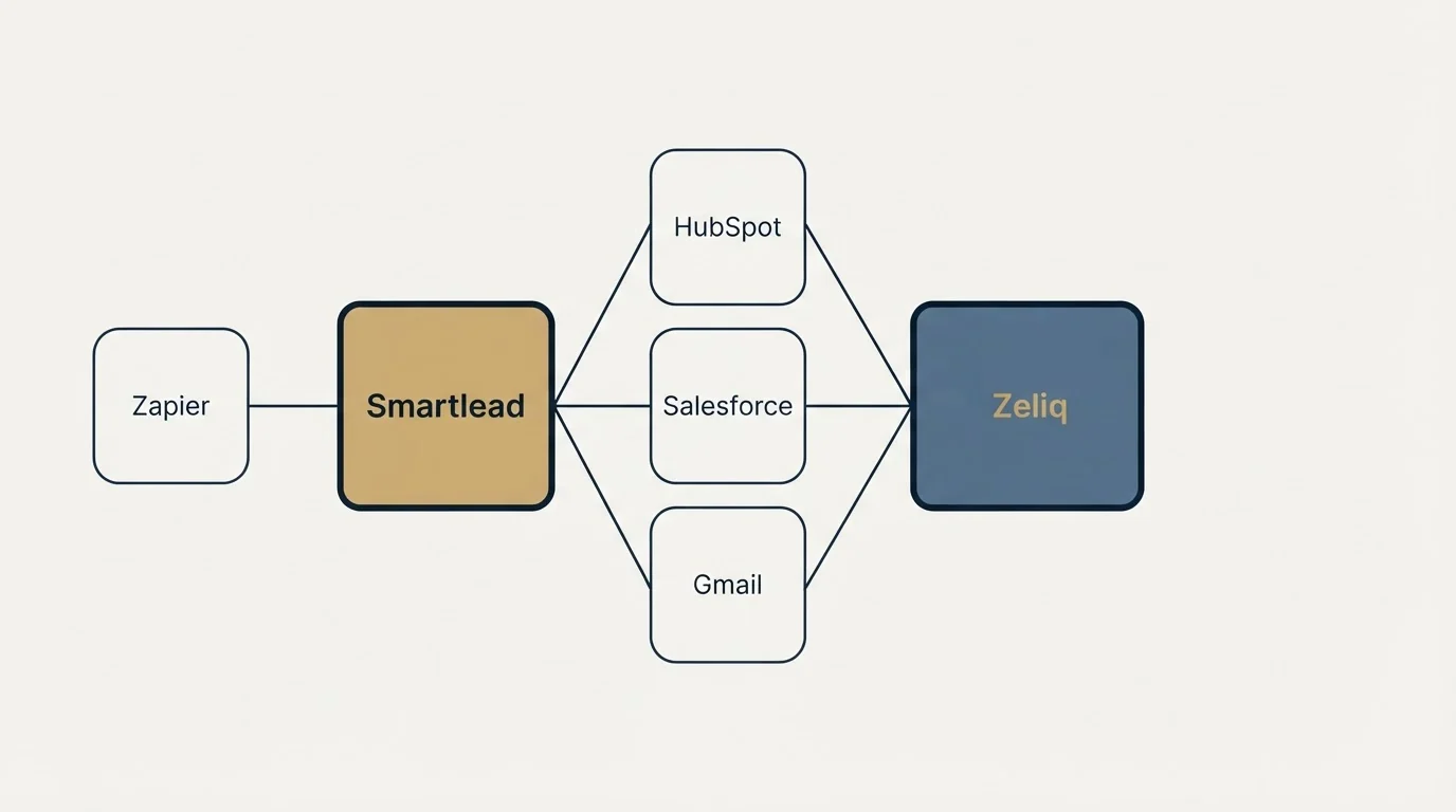Integration schematic: Integration Ecosystem (Smartlead, Zeliq, HubSpot, Salesforce)