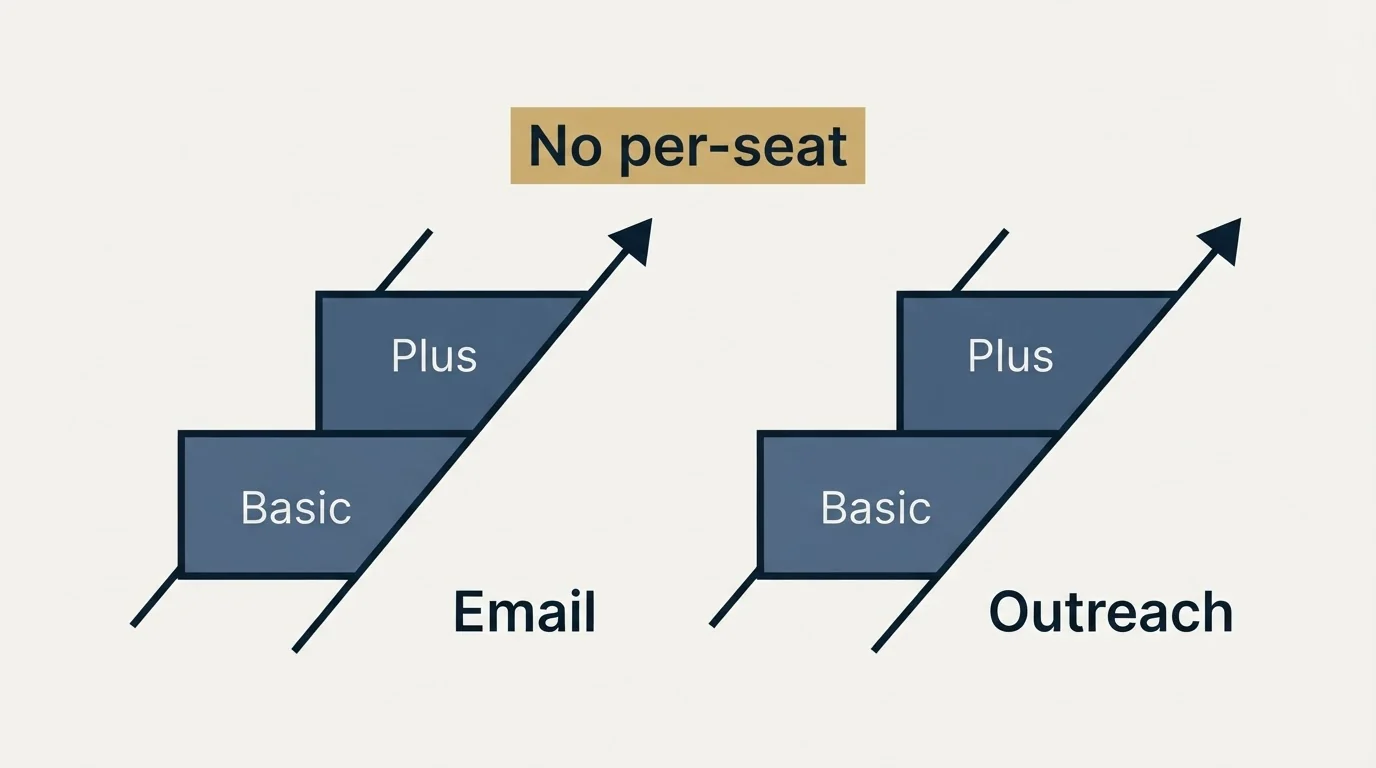 Pricing ladder: No per-seat pricing, with one exception (Plus, Basic, Email, Outreach)