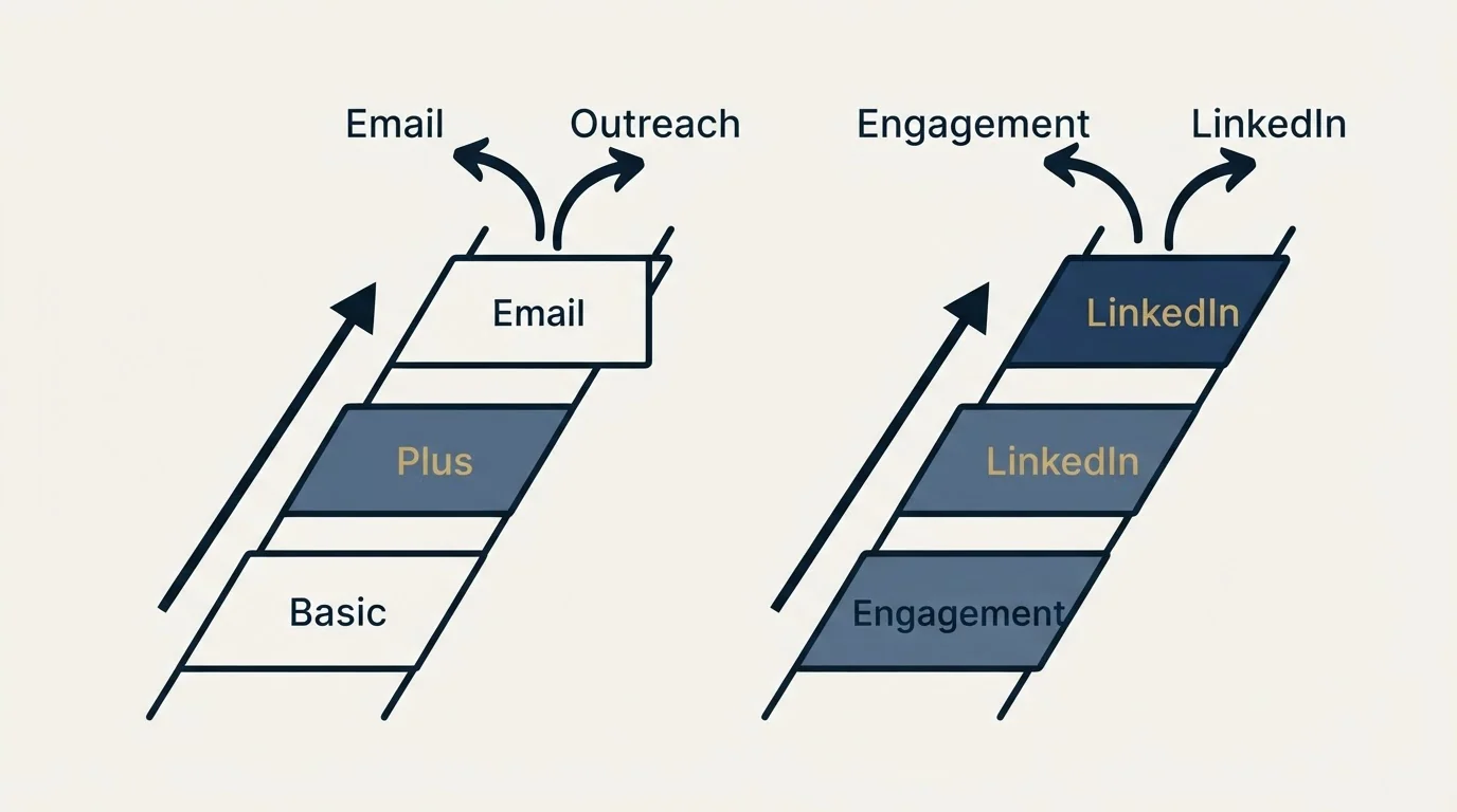 Pricing ladder: Pricing a team at each tier (Email, Outreach, Basic, Engagement)