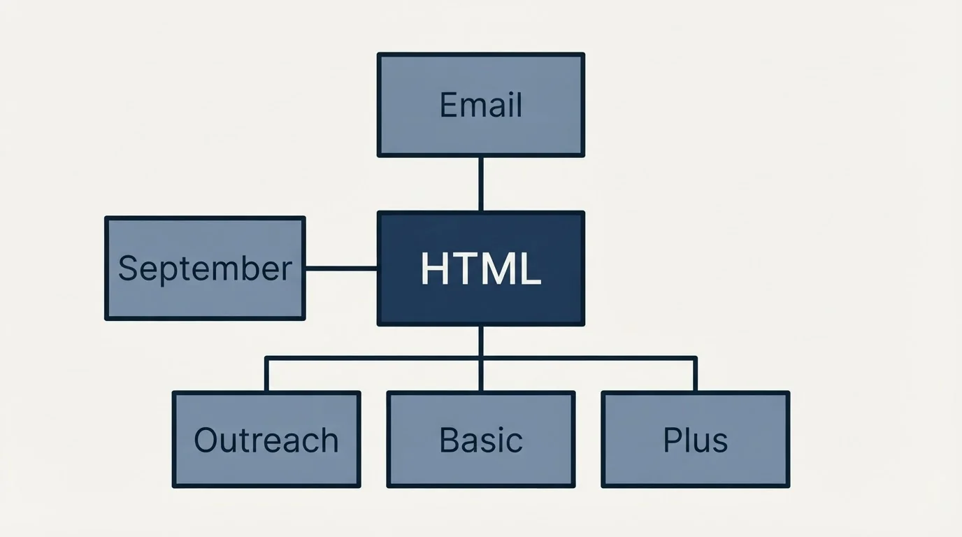 Schematic: What the machine-readable copy changes (HTML, September, Email, Outreach)