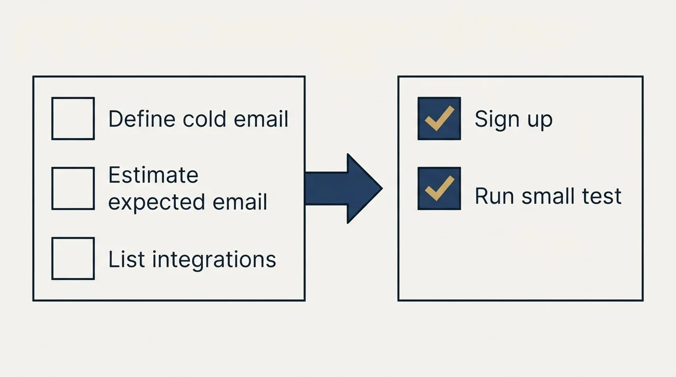 Before-and-after steps: Getting Started Checklist (Define cold email, Estimate expected email, List integrations, Sign up)