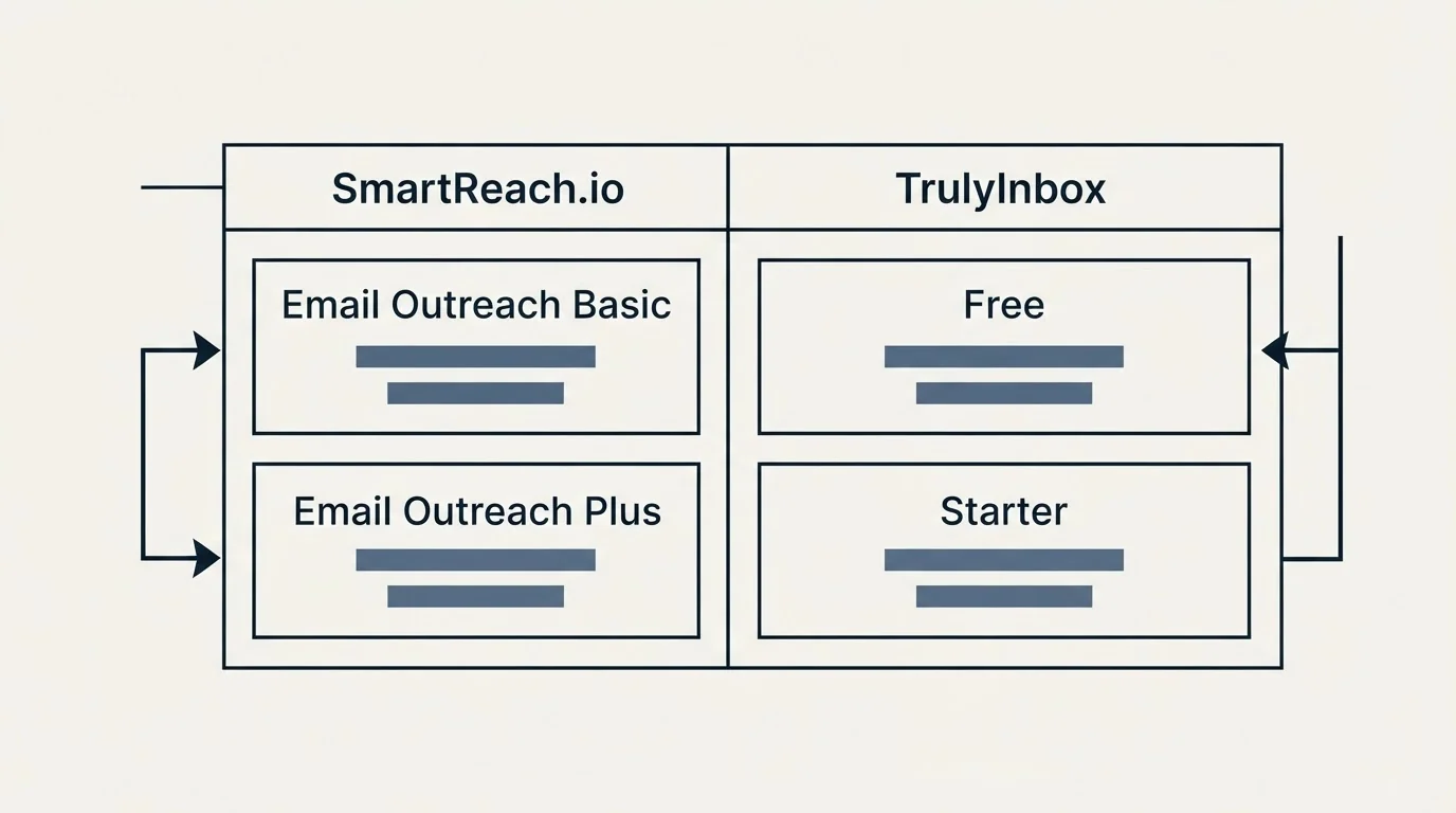 Pricing table: Pricing Comparison (SmartReach.io, TrulyInbox, Email Outreach Basic, Free)