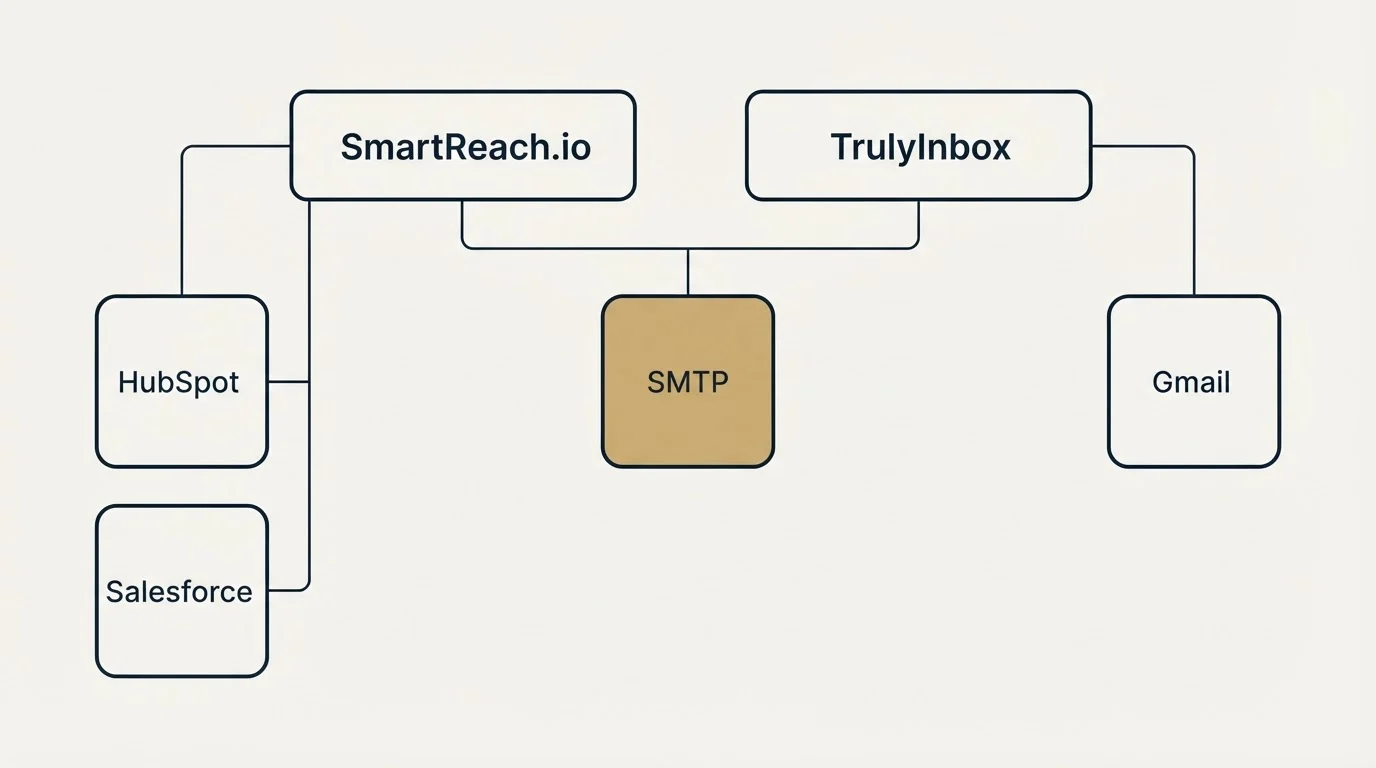 Integration grid: Integration Ecosystem (SmartReach.io, TrulyInbox, SMTP, HubSpot)