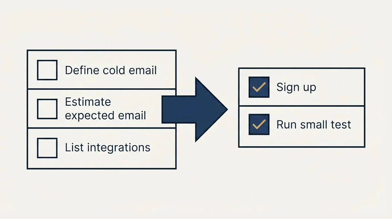 Before-and-after steps: Getting Started Checklist (Define cold email, Estimate expected email, List integrations, Sign up)