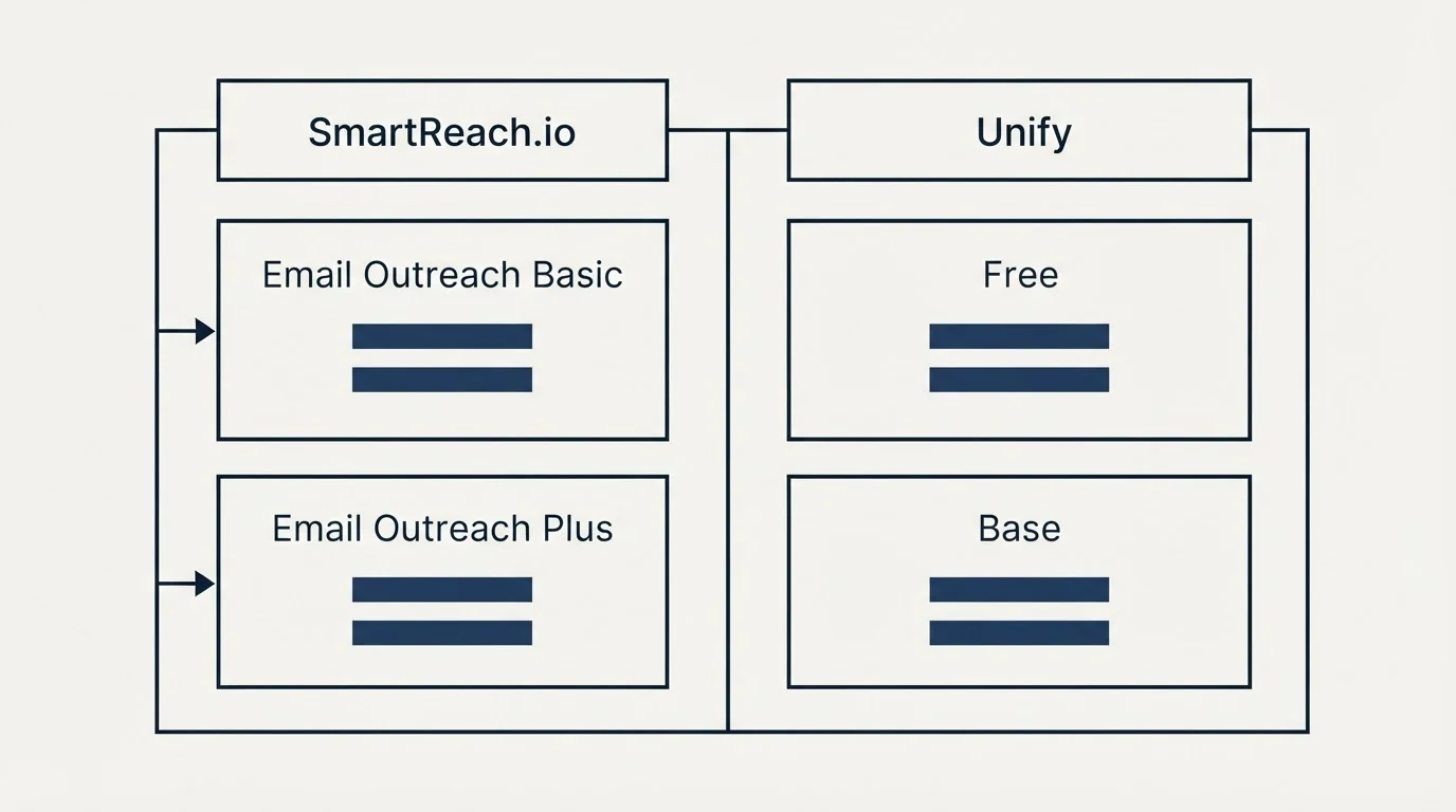 Pricing table: Pricing Comparison (SmartReach.io, Unify, Email Outreach Basic, Free)