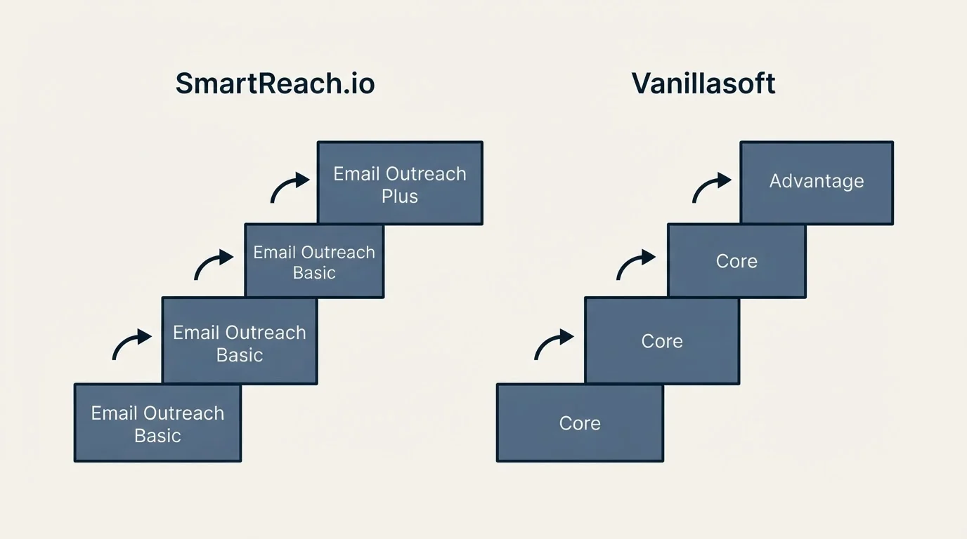 Pricing ladder: Pricing Comparison (SmartReach.io, Vanillasoft, Email Outreach Basic, Core)
