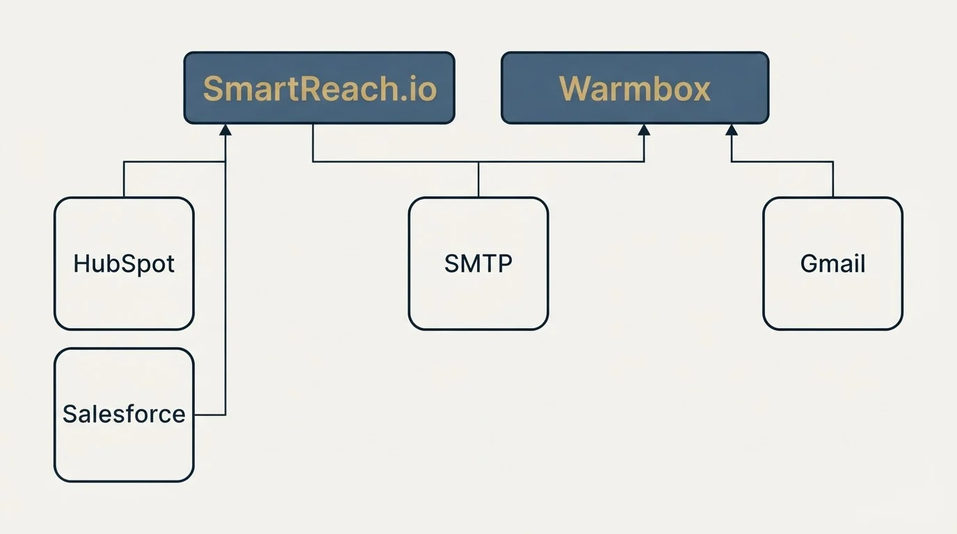 Integration grid: Integration Ecosystem (SmartReach.io, Warmbox, SMTP, HubSpot)