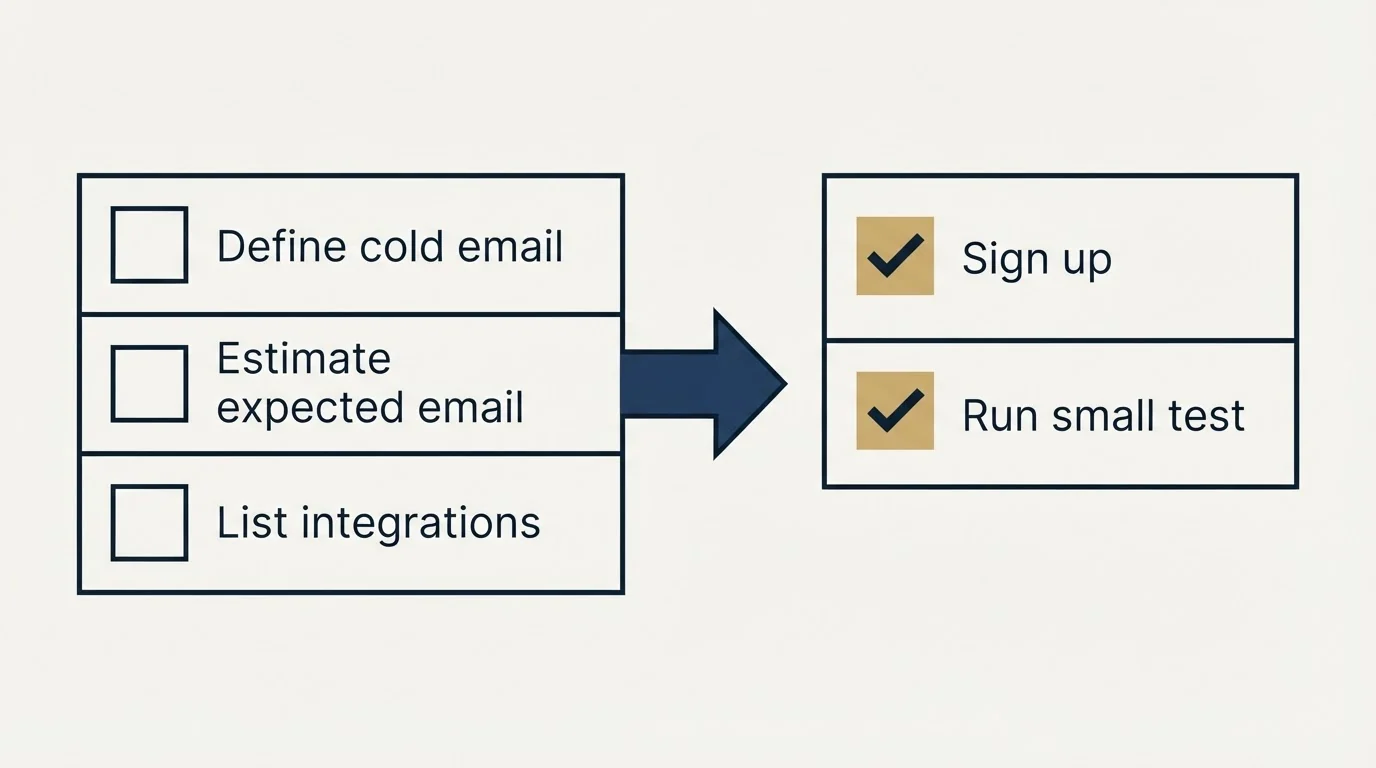 Before-and-after steps: Getting Started Checklist (Define cold email, Estimate expected email, List integrations, Sign up)