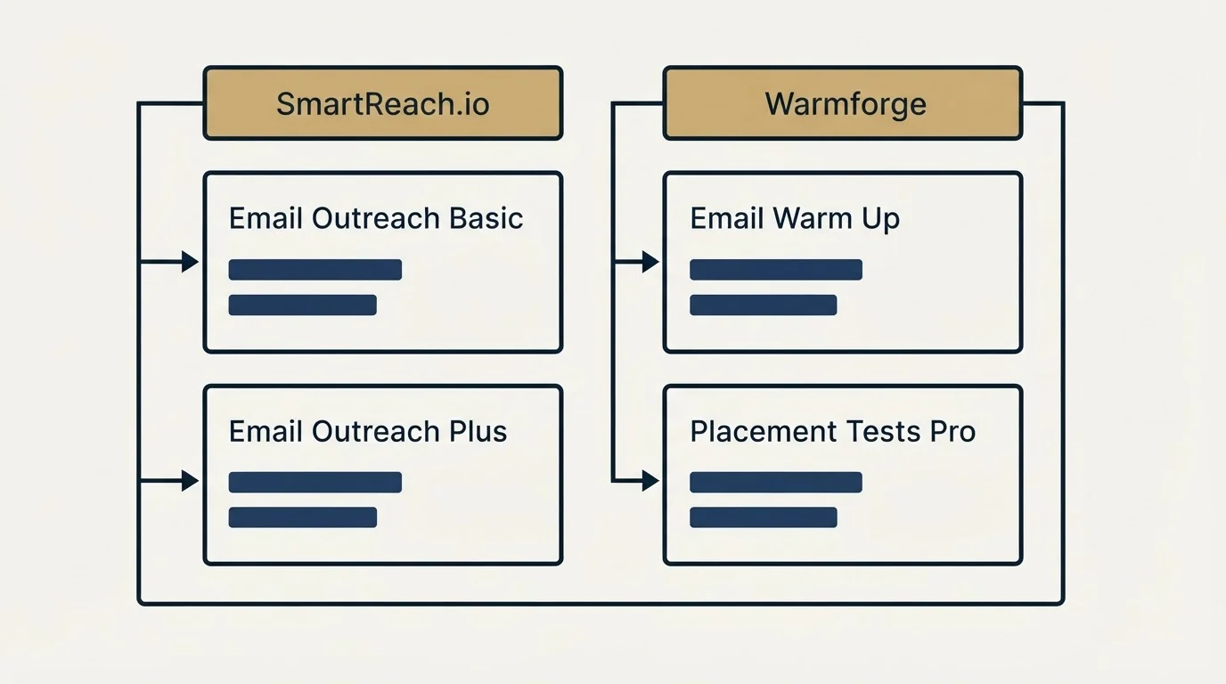 Pricing table: Pricing Comparison (SmartReach.io, Warmforge, Email Outreach Basic, Email Warm Up)