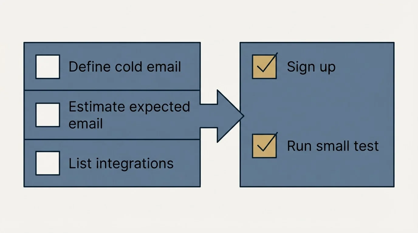 Before-and-after steps: Getting Started Checklist (Define cold email, Estimate expected email, List integrations, Sign up)