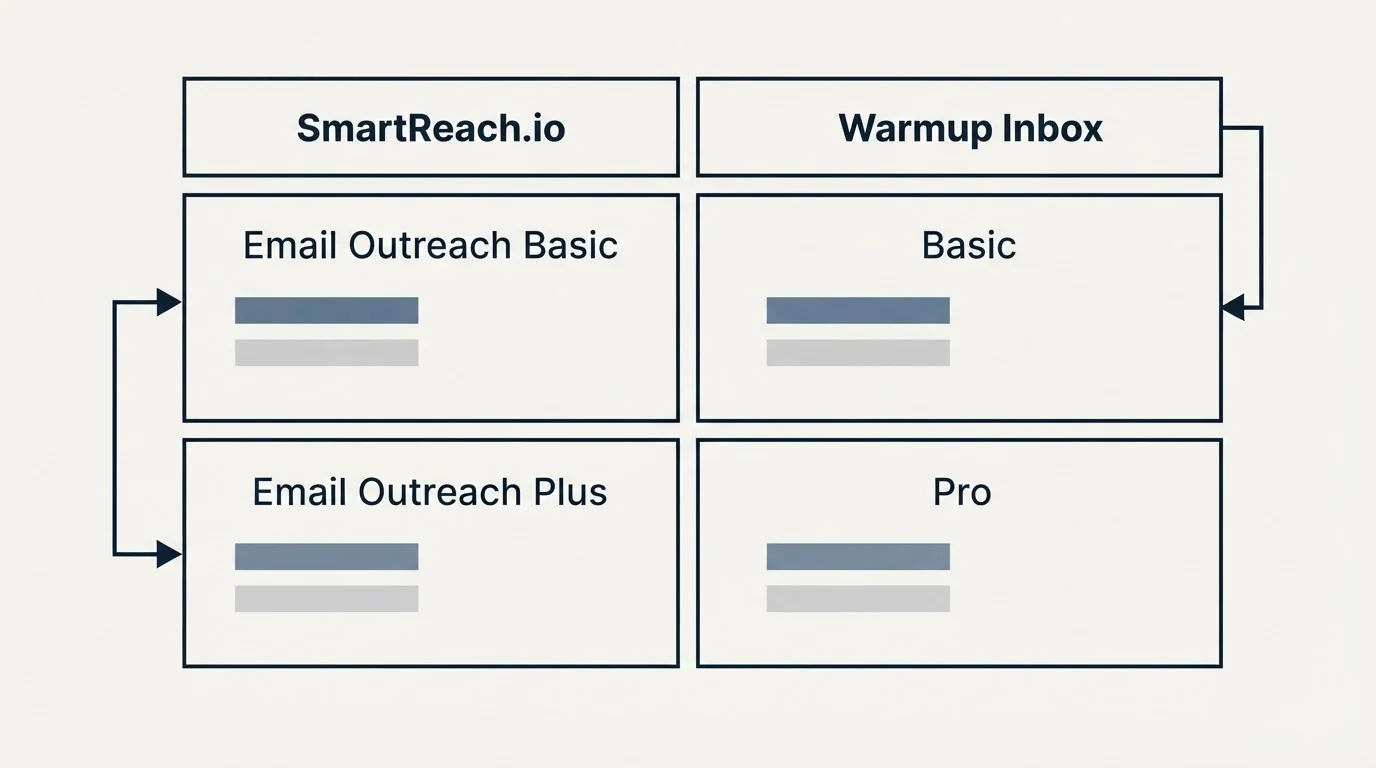 Pricing table: Pricing Comparison (SmartReach.io, Warmup Inbox, Email Outreach Basic, Basic)