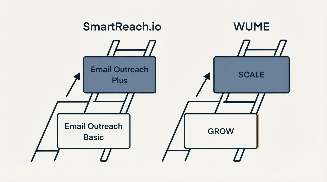Pricing ladder: Pricing Comparison (SmartReach.io, WUME, Email Outreach Basic, GROW)