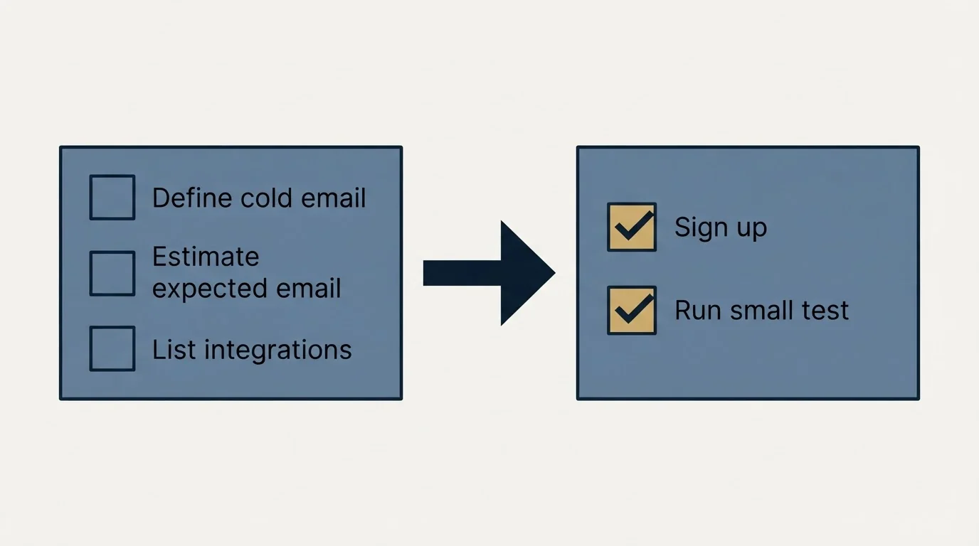 Before-and-after steps: Getting Started Checklist (Define cold email, Estimate expected email, List integrations, Sign up)