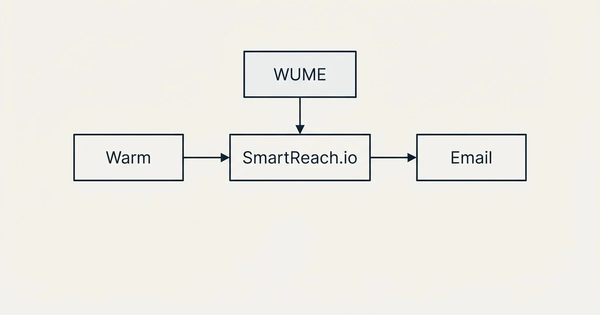 Schematic: SmartReach.io vs WUME (Warm Up My Email) (SmartReach.io, WUME, Warm, Email)