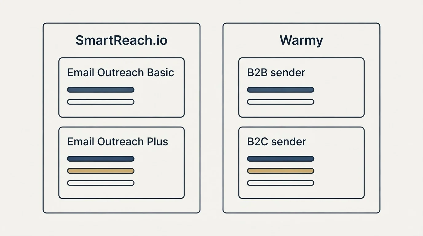 Pricing panels: Pricing Comparison (SmartReach.io, Warmy, Email Outreach Basic, B2B sender)