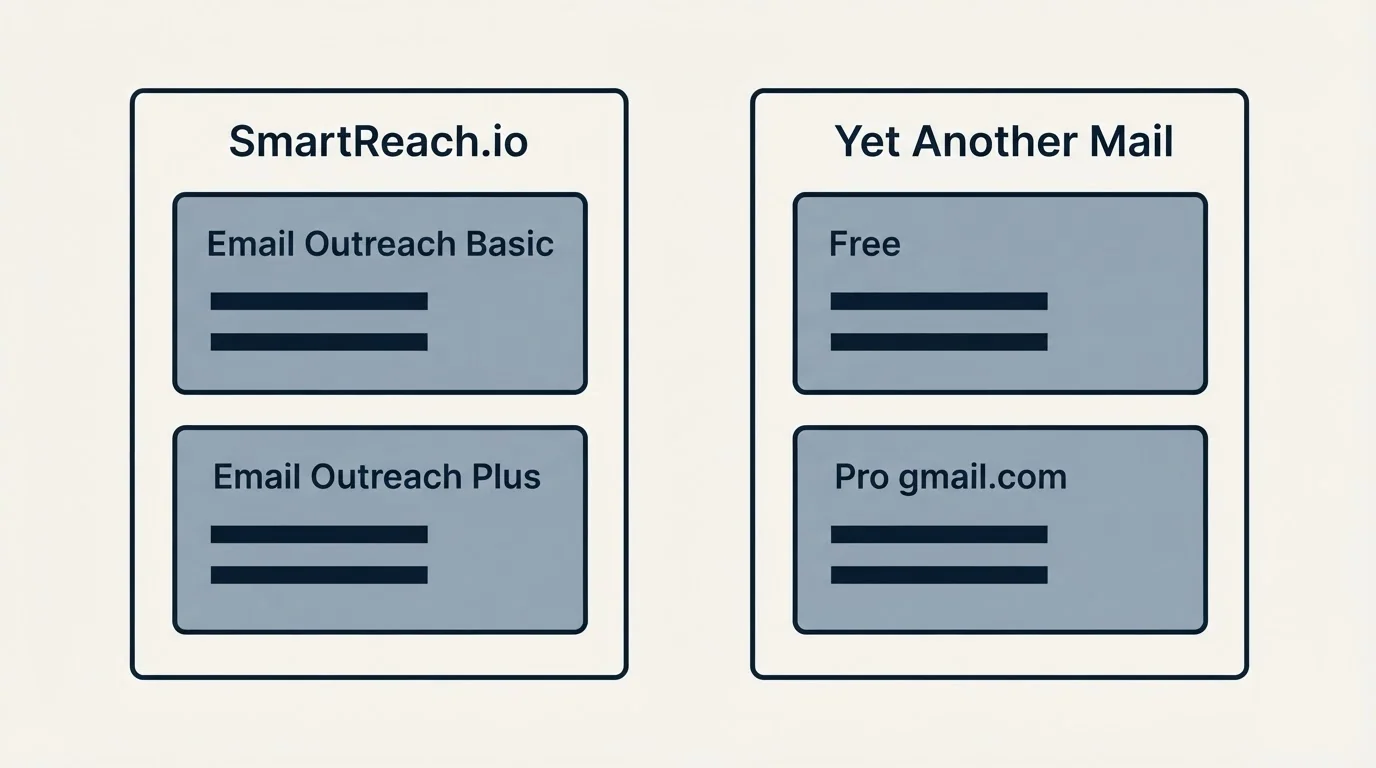Pricing panels: Pricing Comparison (SmartReach.io, Yet Another Mail, Email Outreach Basic, Free)