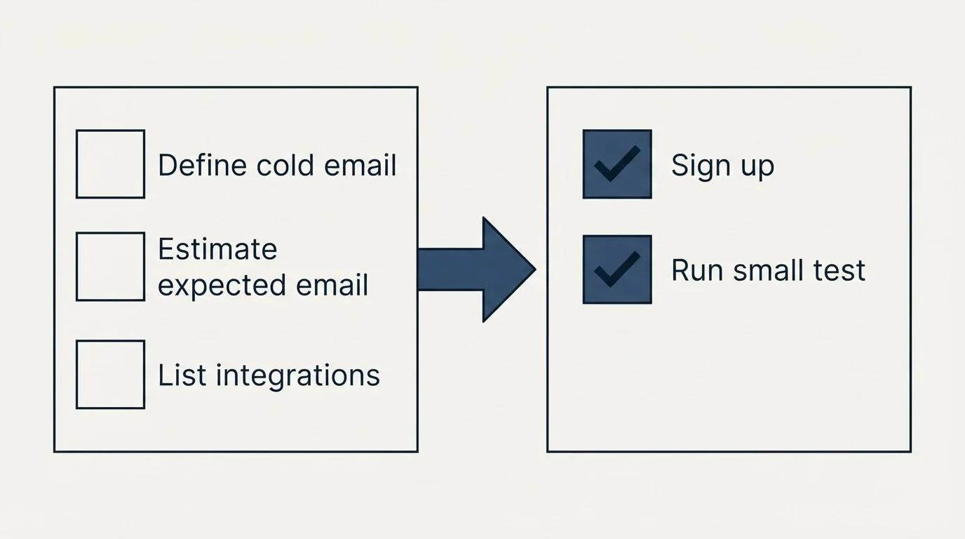 Before-and-after steps: Getting Started Checklist (Define cold email, Estimate expected email, List integrations, Sign up)