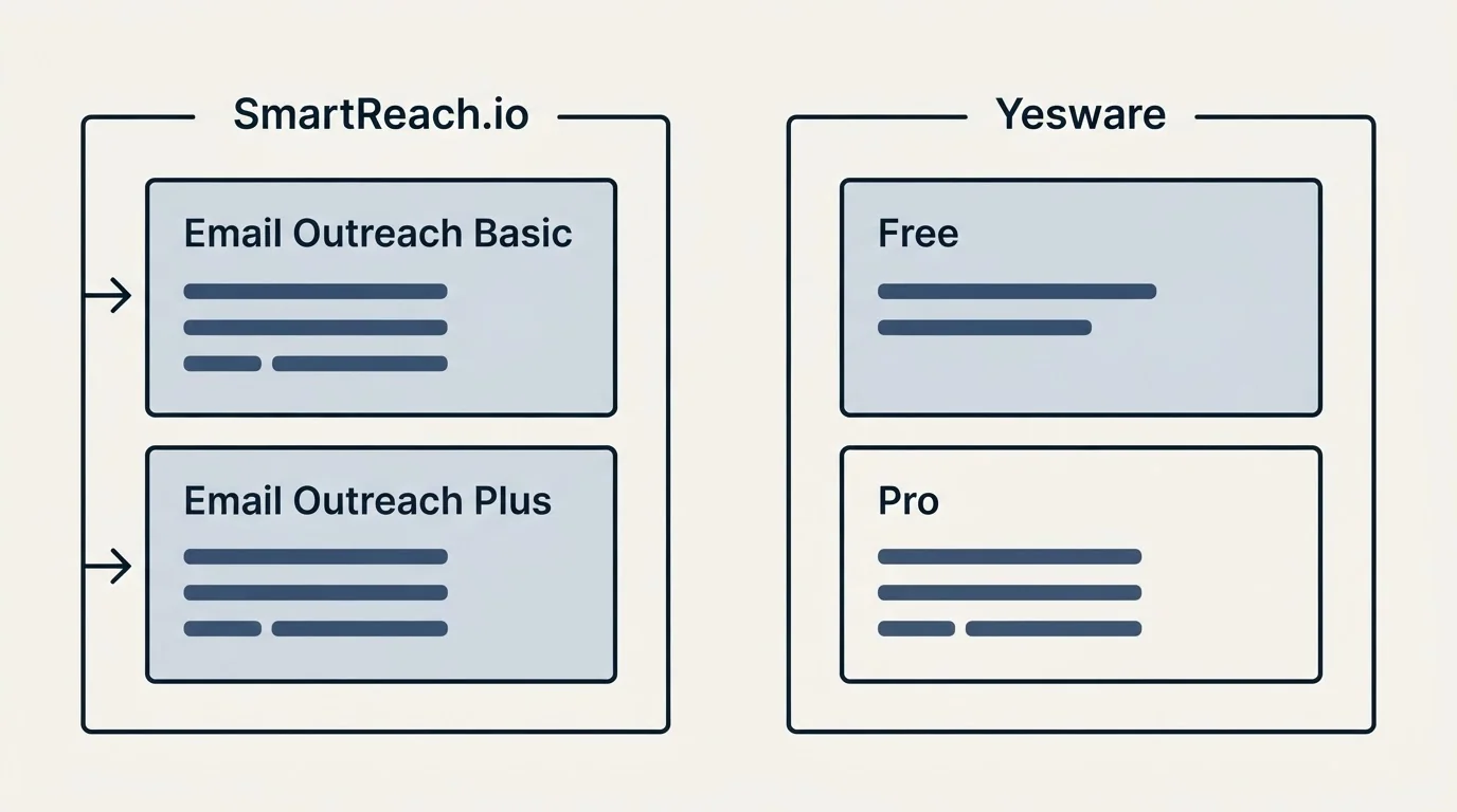 Pricing panels: Pricing Comparison (SmartReach.io, Yesware, Email Outreach Basic, Free)