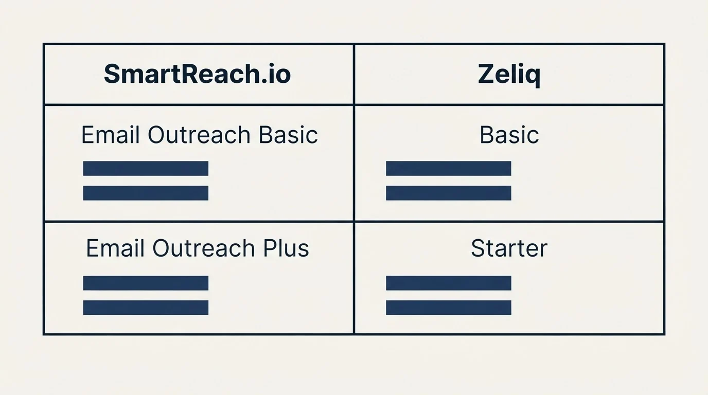 Pricing table: Pricing Comparison (SmartReach.io, Zeliq, Email Outreach Basic, Basic)