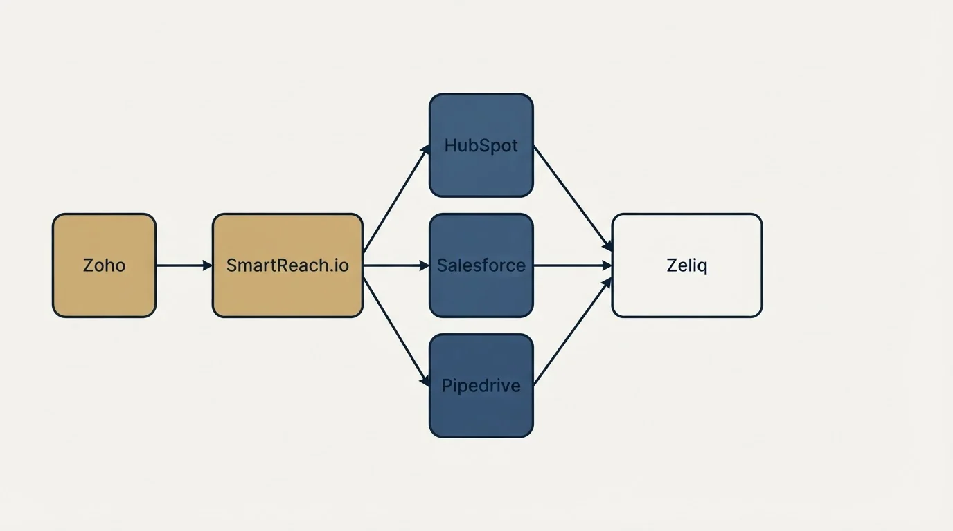 Integration schematic: Integration Ecosystem (SmartReach.io, Zeliq, HubSpot, Salesforce)