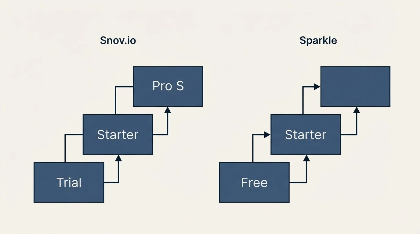 Pricing ladder: Pricing Comparison (Snov.io, Sparkle, Trial, Free)