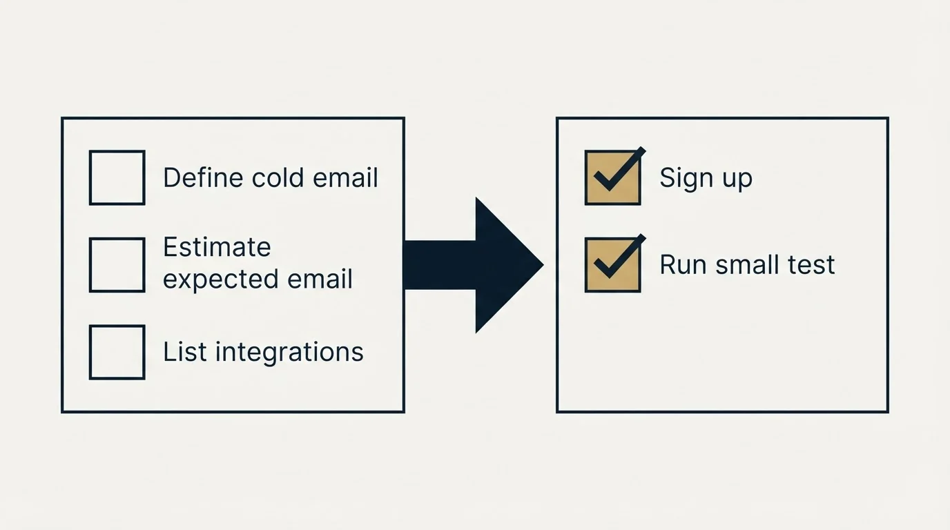 Before-and-after steps: Getting Started Checklist (Define cold email, Estimate expected email, List integrations, Sign up)
