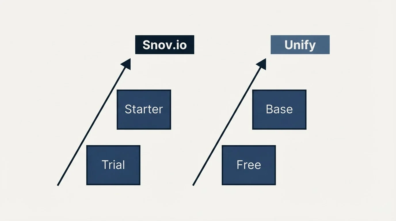 Pricing ladder: Pricing Comparison (Snov.io, Unify, Trial, Free)