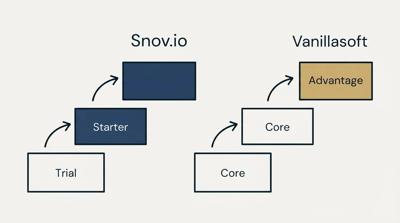Pricing ladder: Pricing Comparison (Snov.io, Vanillasoft, Trial, Core)