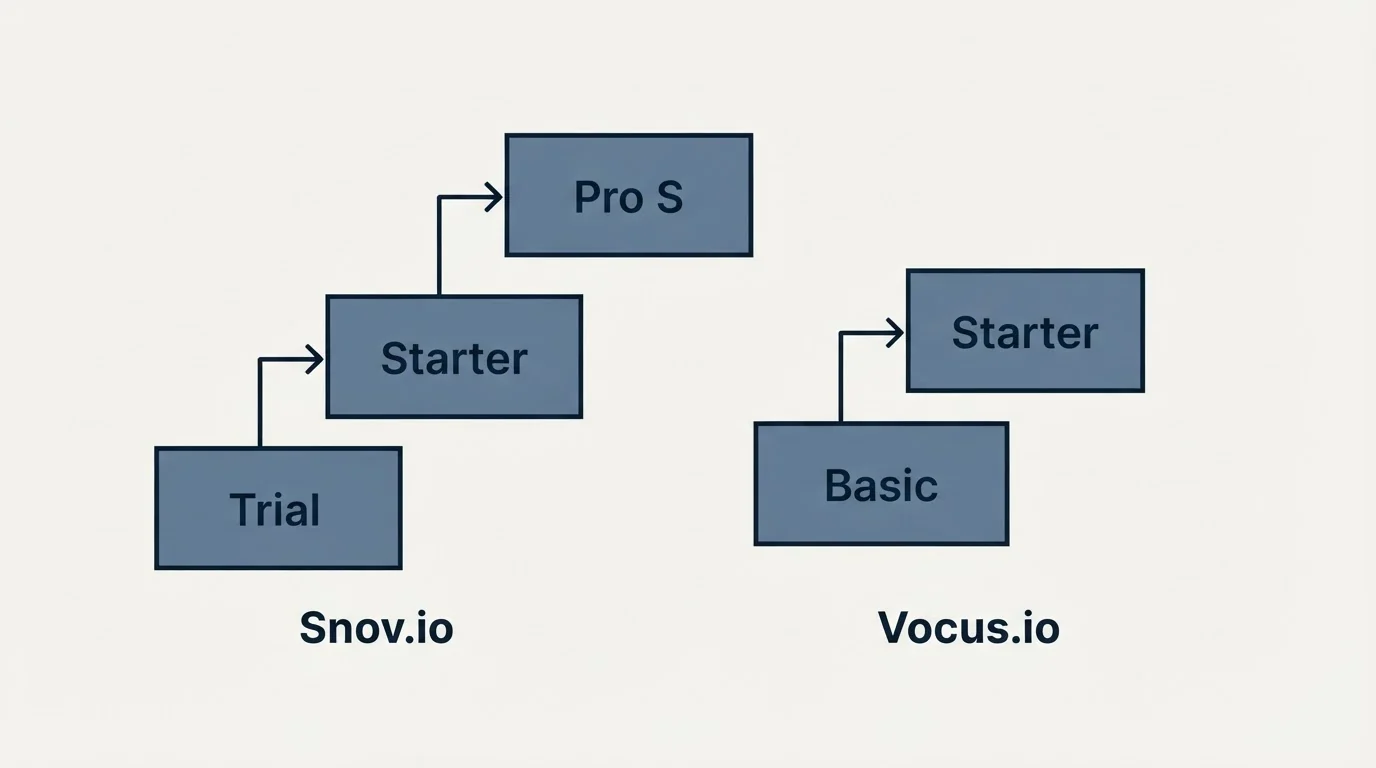 Pricing ladder: Pricing Comparison (Snov.io, Vocus.io, Trial, Basic)
