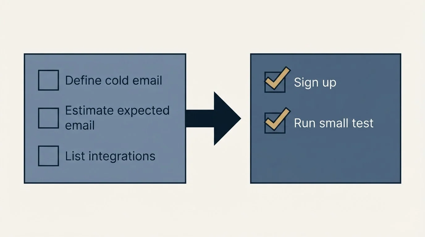 Before-and-after steps: Getting Started Checklist (Define cold email, Estimate expected email, List integrations, Sign up)