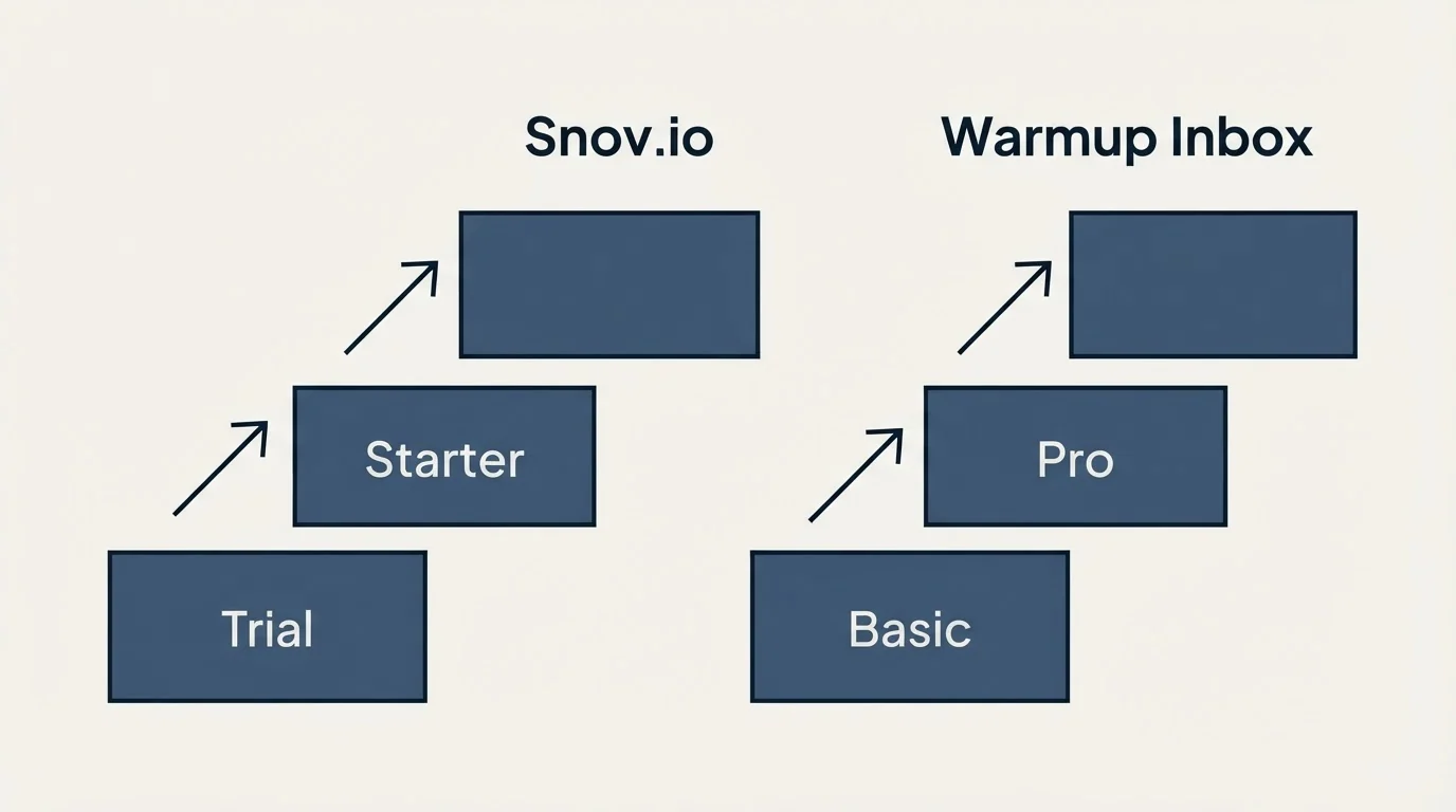 Pricing ladder: Pricing Comparison (Snov.io, Warmup Inbox, Trial, Basic)
