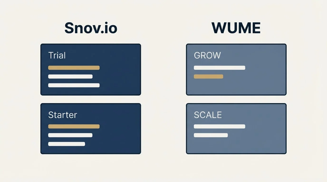 Pricing panels: Pricing Comparison (Snov.io, WUME, Trial, GROW)