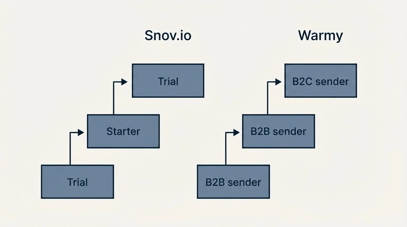Pricing ladder: Pricing Comparison (Snov.io, Warmy, Trial, B2B sender)