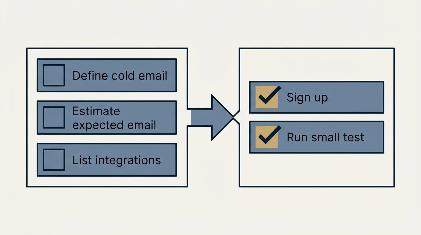Before-and-after steps: Getting Started Checklist (Define cold email, Estimate expected email, List integrations, Sign up)