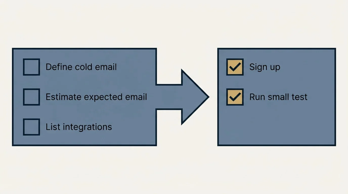 Before-and-after steps: Getting Started Checklist (Define cold email, Estimate expected email, List integrations, Sign up)