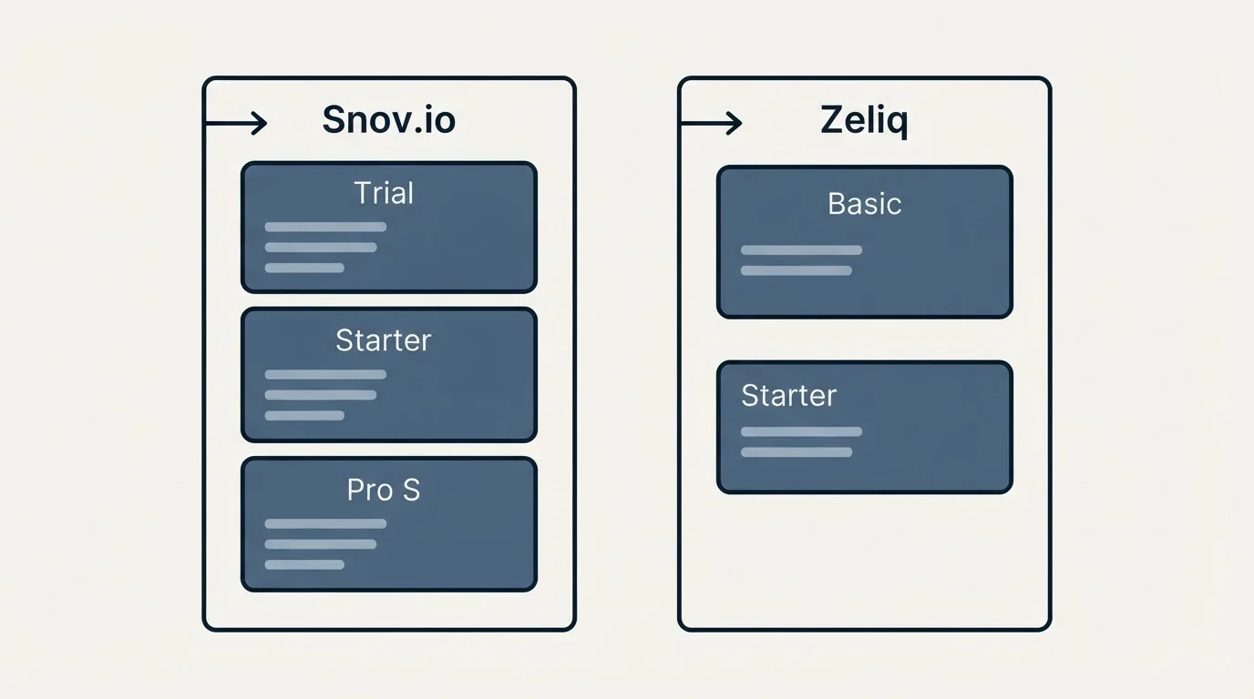 Pricing panels: Pricing Comparison (Snov.io, Zeliq, Trial, Basic)