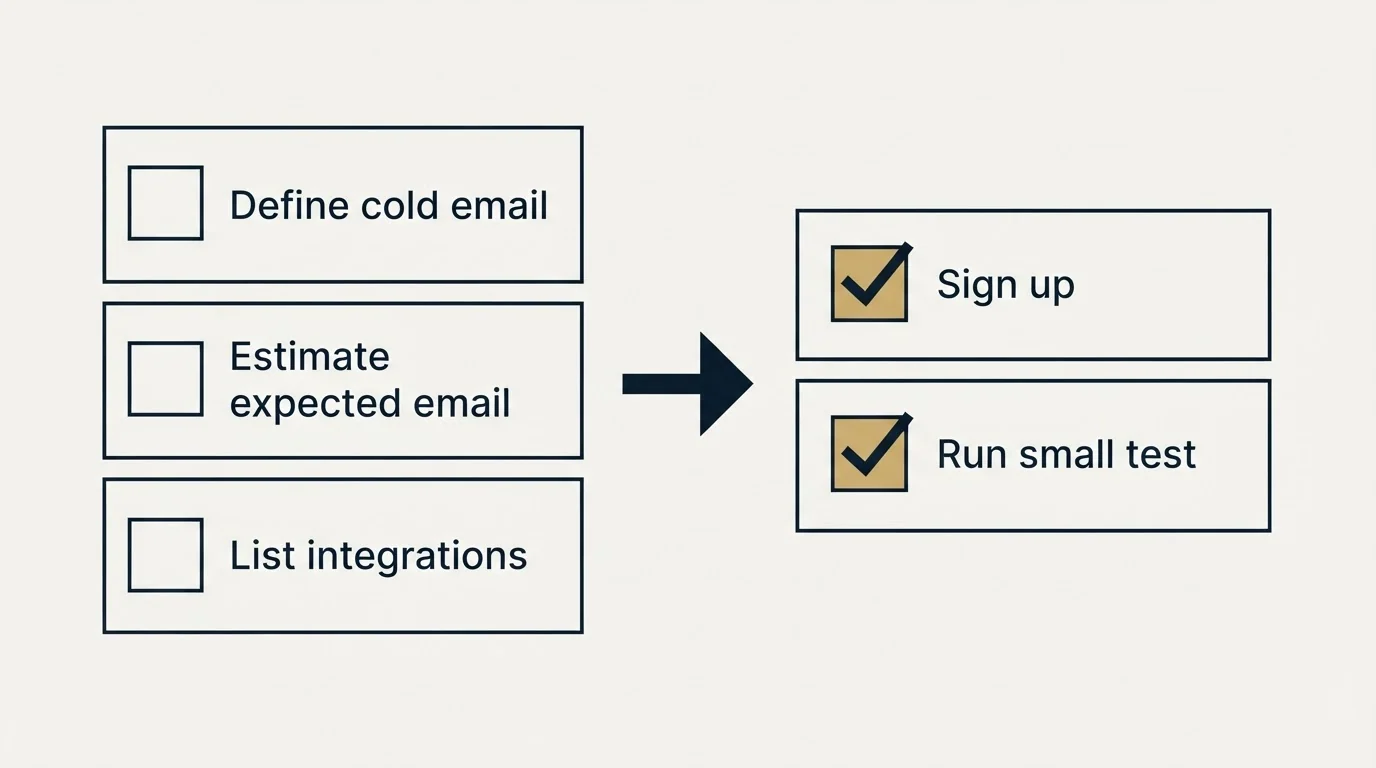 Before-and-after steps: Getting Started Checklist (Define cold email, Estimate expected email, List integrations, Sign up)