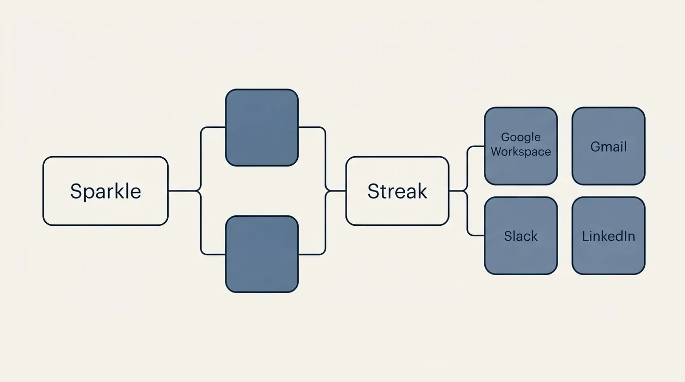 Integration flow: Integration Ecosystem (Sparkle, Streak, Google Workspace, Gmail)