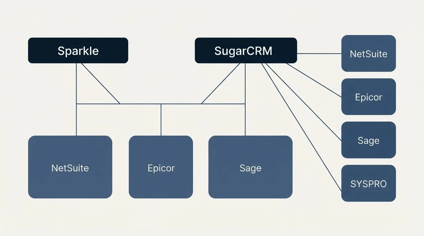 Integration grid: Integration Ecosystem (Sparkle, SugarCRM, NetSuite, Epicor)