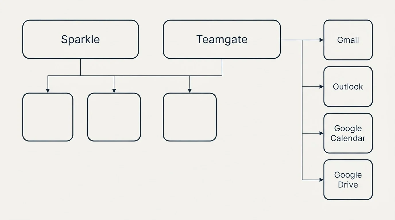Integration grid: Integration Ecosystem (Sparkle, Teamgate, Gmail, Outlook)